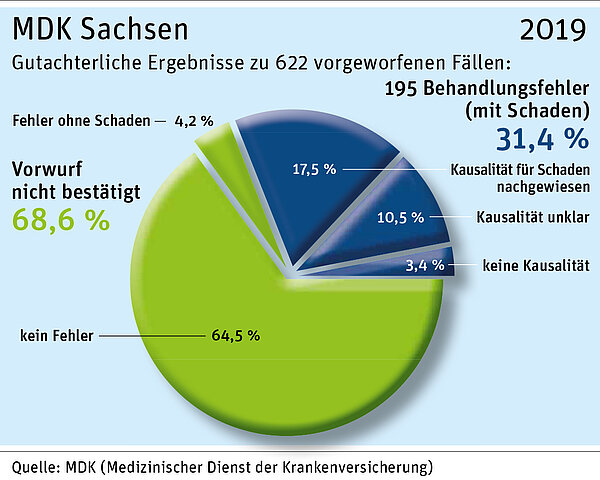 Infografik zu Behandlungsfehlern in Sachsen im Jahr 2019