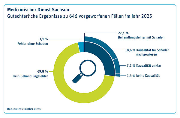 Grafik zu gutachterlichen Ergebnissen der insgesamt 646 vorgeworfenen F&auml;lle zu vermuteten Behandlungsfehlern in 2025. Davon 27,1 Prozent Behandlungsfehler mit Schaden, 18,6 Prozent Kausalit&auml;t f&uuml;r Schaden nachgewiesen, 7,1 Prozent Kausalit&auml;t unklar, 1,4 Prozent keine Kausalit&auml;t, 3,1 Prozent Fehler ohne Schaden, 69,8 Prozent kein Behandlungsfehler
