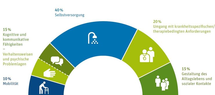 Gewichtung für Punktesystem zur Errechnung des Pflegegrades